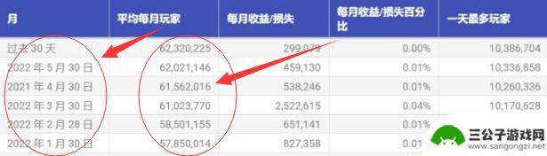 原神日活跃人数2022 原神2022月均活跃人数