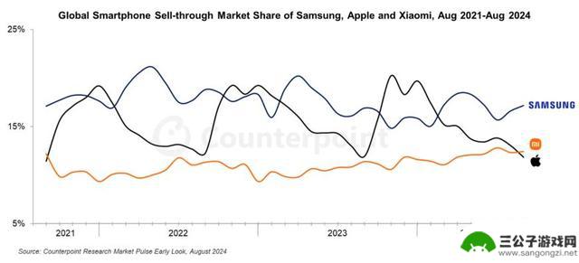 小米再次超越苹果，成为全球第三大手机品牌，8月份排名下降