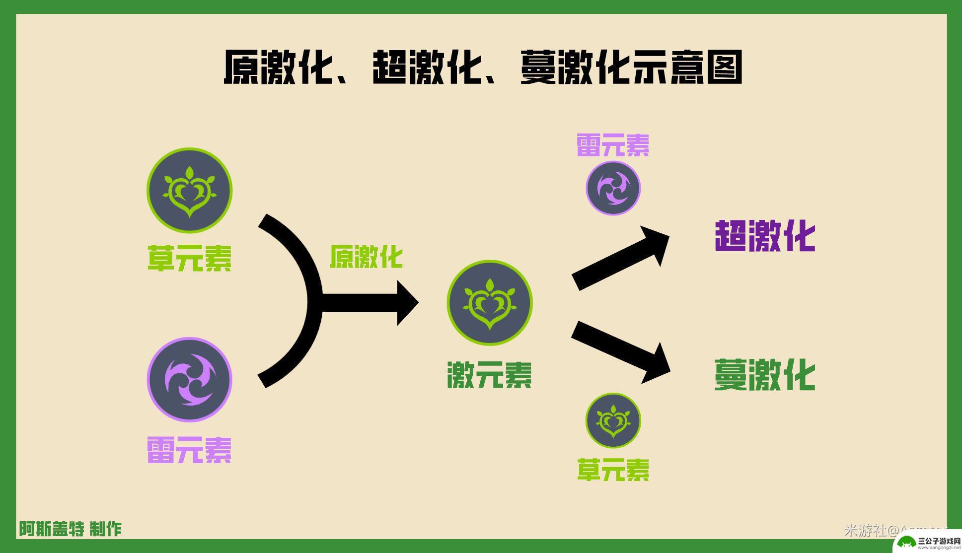 原神火草燃烧反应叫什么 原神草元素反应倍率怎么样