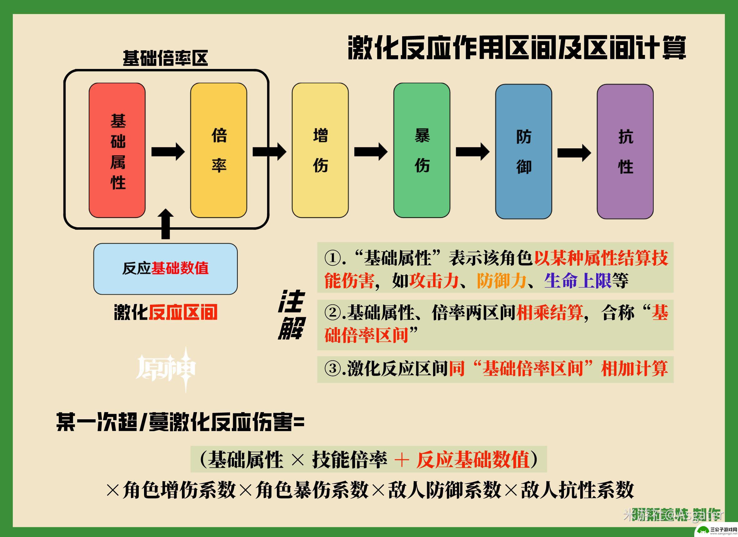 原神火草燃烧反应叫什么 原神草元素反应倍率怎么样