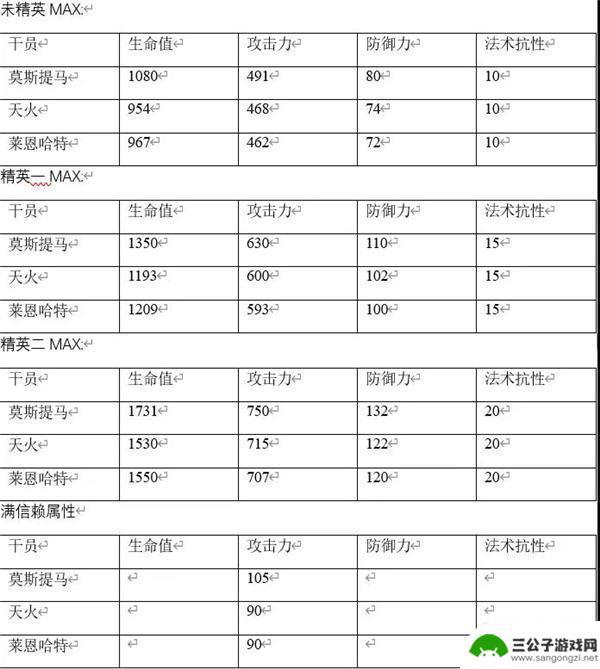 明日方舟莱恩哈特值得精二吗 明日方舟莱恩哈特值得练吗