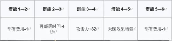 明日方舟莱恩哈特值得精二吗 明日方舟莱恩哈特值得练吗