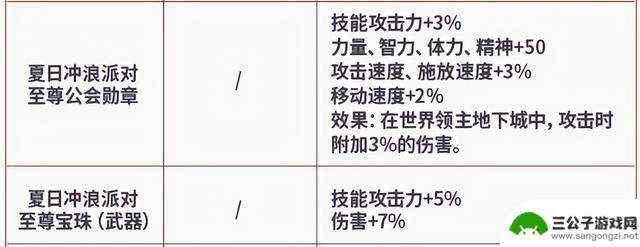 DNF手游宣布夏日套装上线！5开0拿双至尊，回收商店、转甲取消！