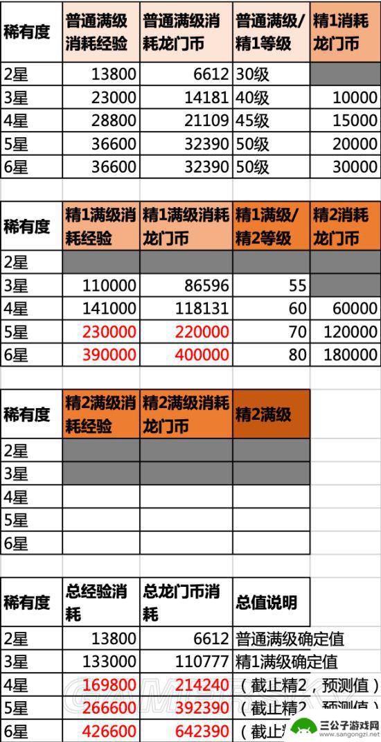 明日方舟一体力可获得多少经验 明日方舟干员升级所需经验表