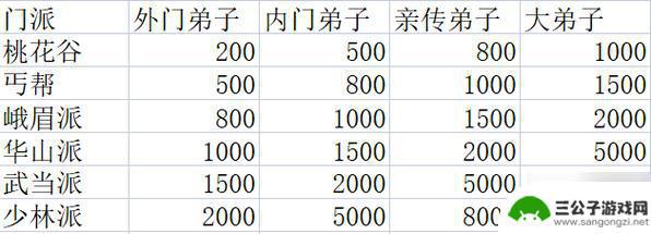 侠客梦门派贡献度 侠客梦门派贡献需要多少才能升级