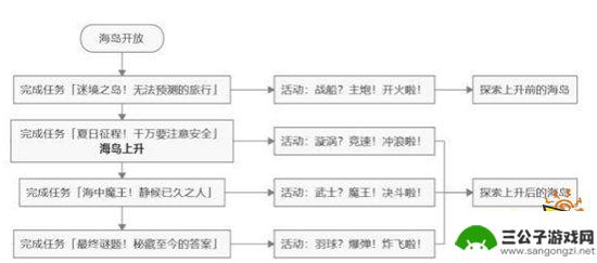 海岛原神 原神1.6版本海岛资源收集攻略