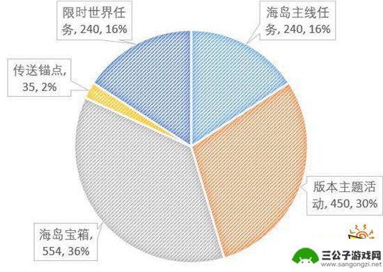 海岛原神 原神1.6版本海岛资源收集攻略