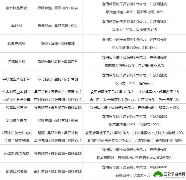 明日方舟游戏菜单 明日方舟生息演算食谱推荐