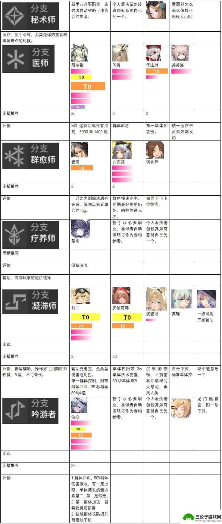 明日方舟5星强度榜 2023明日方舟干员强度分析