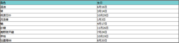 原神个角色生日 原神2023年全角色生日日期