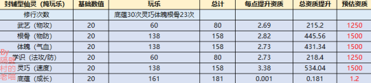 梦幻新诛仙如何养仙灵 梦幻新诛仙保姆级仙灵修行心得体会分享