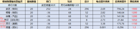 梦幻新诛仙如何养仙灵 梦幻新诛仙保姆级仙灵修行心得体会分享