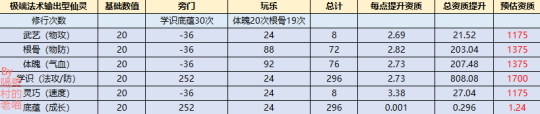 梦幻新诛仙如何养仙灵 梦幻新诛仙保姆级仙灵修行心得体会分享