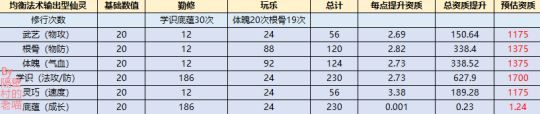 梦幻新诛仙如何养仙灵 梦幻新诛仙保姆级仙灵修行心得体会分享