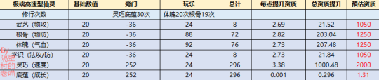 梦幻新诛仙如何养仙灵 梦幻新诛仙保姆级仙灵修行心得体会分享