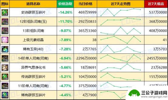 DNF未央产物价格波动加剧，金价明显上涨
