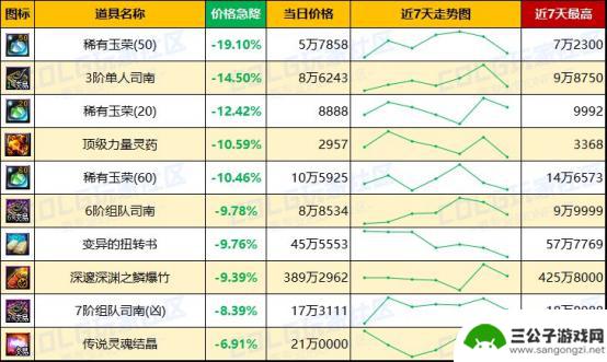 DNF未央产物价格波动加剧，金价明显上涨