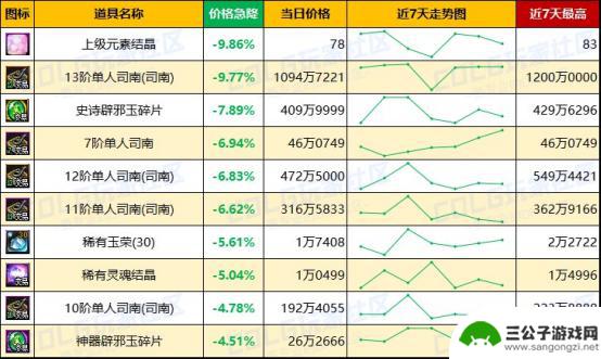 DNF未央产物价格波动加剧，金价明显上涨