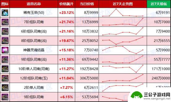 DNF未央产物价格波动加剧，金价明显上涨