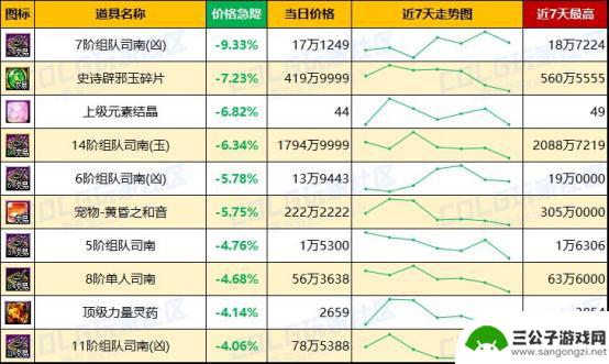 DNF未央产物价格波动加剧，金价明显上涨