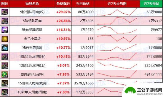 DNF未央产物价格波动加剧，金价明显上涨