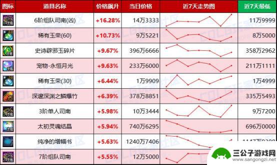 DNF未央产物价格波动加剧，金价明显上涨