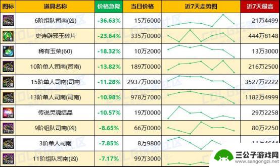 DNF未央产物价格波动加剧，金价明显上涨