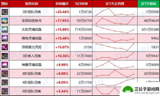 DNF未央产物价格波动加剧，金价明显上涨