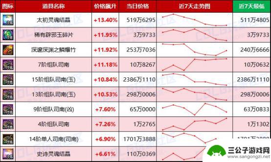 DNF未央产物价格波动加剧，金价明显上涨