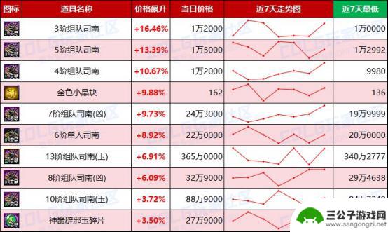 DNF未央产物价格波动加剧，金价明显上涨