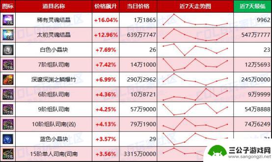 DNF未央产物价格波动加剧，金价明显上涨