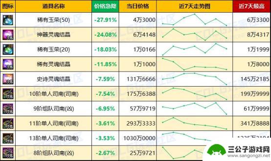 DNF未央产物价格波动加剧，金价明显上涨