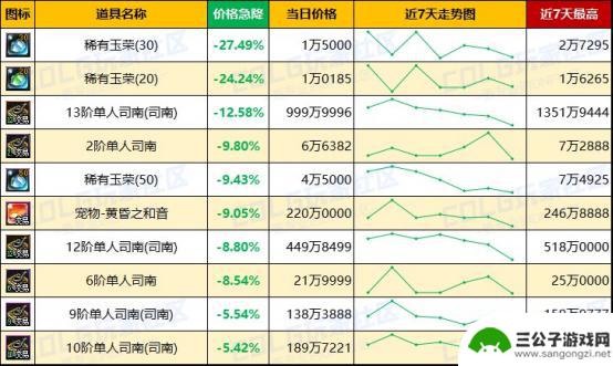 DNF未央产物价格波动加剧，金价明显上涨