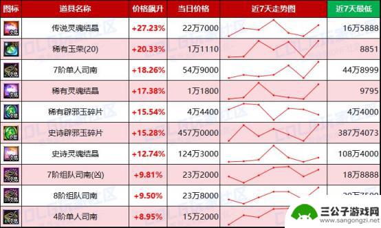 DNF未央产物价格波动加剧，金价明显上涨