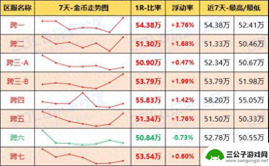 DNF未央产物价格波动加剧，金价明显上涨