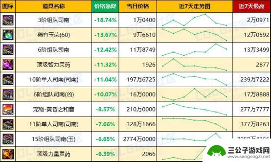 DNF未央产物价格波动加剧，金价明显上涨
