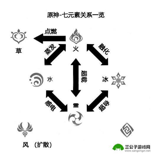 七元素原神 原神七元素在战斗中的作用是什么