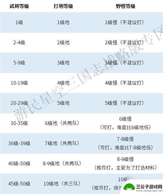 霸业怎么武将升级快 武将快速升级攻略三国志战略版