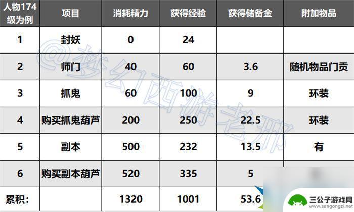 梦幻西游口袋怎么刷经验快 2023梦幻西游口袋版经验攻略