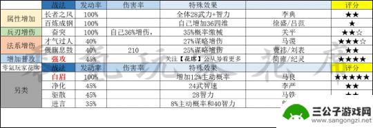 三国志战略版怎么用 三国志战略版1-3赛季攻略