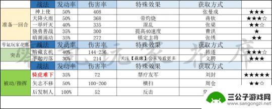 三国志战略版怎么用 三国志战略版1-3赛季攻略