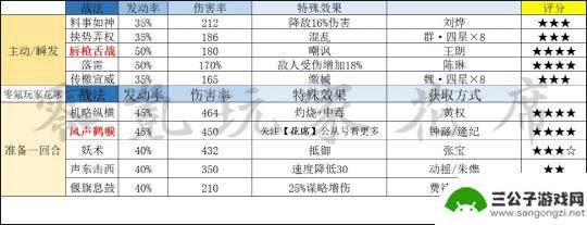 三国志战略版怎么用 三国志战略版1-3赛季攻略