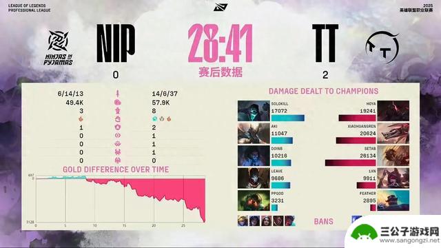 TT以2-0完胜NIP：野区核心发威，新生力量击败老将救赎