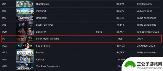 播片有效果！《黑神话》Steam愿望单排名升至21