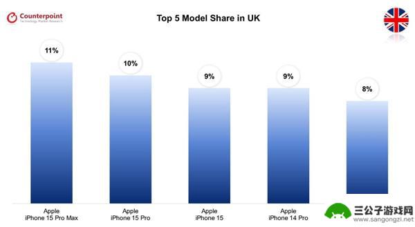 全球八个国家最畅销的手机TOP5：除了韩国外，其余全部是iPhone