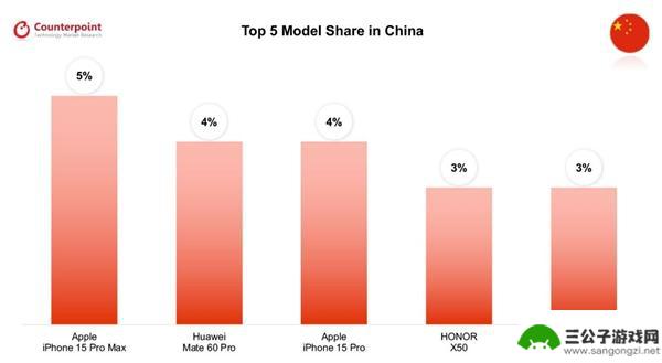 全球八个国家最畅销的手机TOP5：除了韩国外，其余全部是iPhone