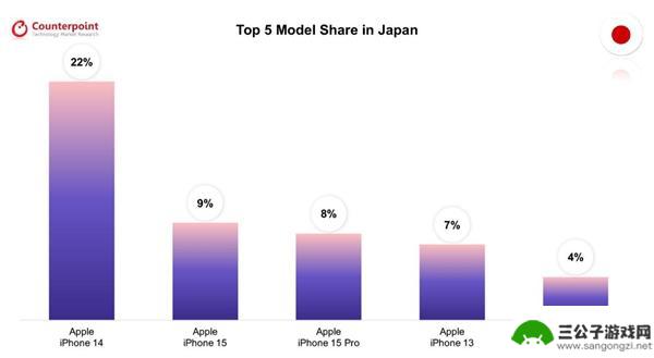 全球八个国家最畅销的手机TOP5：除了韩国外，其余全部是iPhone