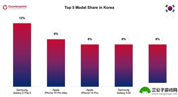 全球八个国家最畅销的手机TOP5：除了韩国外，其余全部是iPhone