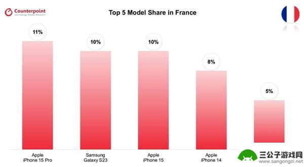 全球八个国家最畅销的手机TOP5：除了韩国外，其余全部是iPhone