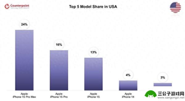 全球八个国家最畅销的手机TOP5：除了韩国外，其余全部是iPhone